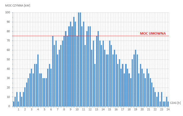 24-godzinny pobór mocy czynnej (OE)