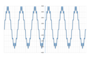 Deformacje przebiegów sinusoidalnych