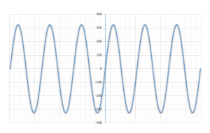 Idealny przebieg sinusoidalny (OE)