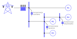 Kompensacja mocy biernej indukcyjnej (OE)