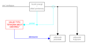 Schemat funkcjonalny układu typu "strażnik mocy umownej" (OE)