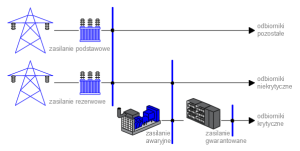 Zasilanie w energię elektryczną (OE)